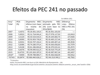 Efeitos da PEC 241 no passado
 