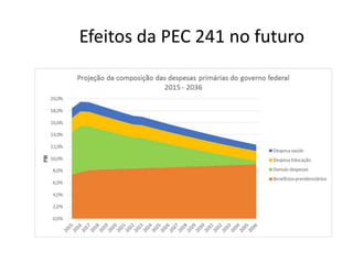 Efeitos da PEC 241 no futuro
 