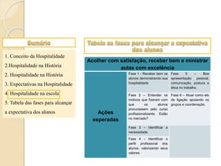 1. Conceito da Hospitalidade
2.Hospitalidade na História
2. Hospitalidade na História
3. Expectativas na Hospitalidade
4. Hospitalidade na escola
5. Tabela das fases para alcançar
a expectativa dos alunos
Acolher com satisfação, receber bem e ministrar
aulas com excelência
Ações
esperadas
Fase 1 - Receber bem os
alunos demonstrando sua
hospitalidade
Fase 5 – Boa
apresentação pessoal,
comunicação, postura e
ética no trabalho.
Fase 2 – Entender os
motivos que fizeram com
que os alunos
procurassem pelo curso
profissionalizante. Estão
no mercado?
Fase 6 – Atuar como elo
de ligação apoiando os
grupos e coordenação.
Fase 3 – Identificar a
necessidade.
Fase 4 – Identificar o
perfil profissional dos
alunos, valorizando seus
valores.
 