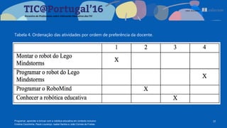 10Programar, aprender e brincar com a robótica educativa em contexto inclusivo
Cristina Conchinha, Paulo Lourenço, Isabel Santos e João Correia de Freitas
Tabela 4. Ordenação das atividades por ordem de preferência da docente.
 