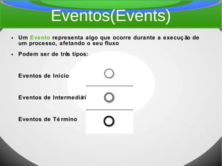 Eventos(Events)
● Um Evento representa algo que ocorre durante a execuç ão de
um processo, afetando o seu fluxo
● Podem ser de três tipos:
Eventos de Início
Eventos de Intermediário
Eventos de Té rmino
 
