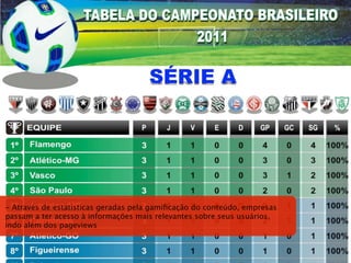 - Através de estatísticas geradas pela gamiﬁcação do conteúdo, empresas
passam a ter acesso à informações mais relevantes sobre seus usuários,
indo além dos pageviews
 