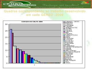 Quadros correspondendo ao trabalho desenvolvido
em cada GERED -2009
 