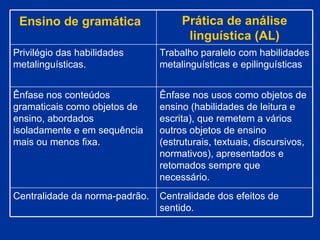Ensino de gramática  Prática de análise linguística (AL) Privilégio das habilidades metalinguísticas. Trabalho paralelo com habilidades metalinguísticas e epilinguísticas Ênfase nos conteúdos gramaticais como objetos de ensino, abordados isoladamente e em sequência mais ou menos fixa. Ênfase nos usos como objetos de ensino (habilidades de leitura e escrita), que remetem a vários outros objetos de ensino (estruturais, textuais, discursivos, normativos), apresentados e retomados sempre que necessário. Centralidade da norma-padrão.  Centralidade dos efeitos de sentido. 