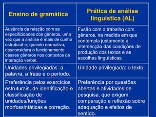 Ensino de gramática  Prática de análise linguística (AL) Ausência de relação com as especificidades dos gêneros, uma vez que a análise é mais de cunho estrutural e, quando normativa, desconsidera o funcionamento desses gêneros nos contextos de interação verbal. Fusão com o trabalho com gêneros, na medida em que contempla justamente a intersecção das condições de produção dos textos e as escolhas linguísticas. Unidades privilegiadas: a palavra, a frase e o período.   Unidade privilegiada: o texto.   Preferência pelos exercícios estruturais, de identificação e classificação de unidades/funções morfossintáticas e correção.   Preferência por questões abertas e atividades de pesquisa, que exigem comparação e reflexão sobre adequação e efeitos de sentido.   