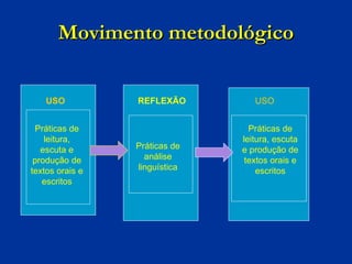 Movimento metodológico Práticas de leitura, escuta e produção de textos orais e escritos USO REFLEXÃO USO Práticas   de leitura, escuta e produção de textos orais e escritos Práticas de análise linguística 