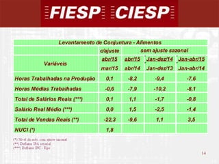 14
14
c/ajuste
abr/15 abr/15 Jan-dez/14 Jan-abr/15
mar/15 abr/14 Jan-dez/13 Jan-abr/14
Horas Trabalhadas na Produção 0,1 -8,2 -9,4 -7,6
Horas Médias Trabalhadas -0,6 -7,9 -10,2 -8,1
Total de Salários Reais (***) 0,1 1,1 -1,7 -0,8
Salário Real Médio (***) 0,0 1,5 -2,5 -1,4
Total de Vendas Reais (**) -22,3 -9,6 1,1 3,5
NUCI (*) 1,8
Levantamento de Conjuntura - Alimentos
Variáveis
sem ajuste sazonal
 