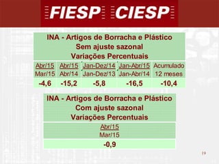 15
19
Abr/15 Abr/15 Jan-Dez/14 Jan-Abr/15 Acumulado
Mar/15 Abr/14 Jan-Dez/13 Jan-Abr/14 12 meses
-4,6 -15,2 -5,8 -16,5 -10,4
INA - Artigos de Borracha e Plástico
Sem ajuste sazonal
Variações Percentuais
INA - Artigos de Borracha e Plástico
Com ajuste sazonal
Variações Percentuais
Abr/15
Mar/15
-0,9
 