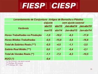 18
18
c/ajuste
abr/15 abr/15 Jan-dez/14 Jan-abr/15
mar/15 abr/14 Jan-dez/13 Jan-abr/14
Horas Trabalhadas na Produção -1,0 -18,2 -6,3 -17,8
Horas Médias Trabalhadas -0,5 -15,8 -5,6 -16,6
Total de Salários Reais (***) -0,5 -4,5 -1,1 -3,5
Salário Real Médio (***) 0,0 -1,7 -0,4 -2,1
Total de Vendas Reais (**) -1,1 -7,3 -8,3 -10,5
NUCI (*) -0,4
Levantamento de Conjuntura - Artigos de Borracha e Plástico
Variáveis
sem ajuste sazonal
 