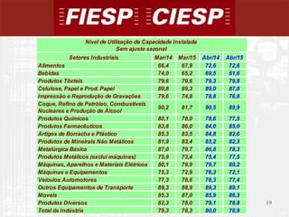 19
19
Setores Industriais Mar/14 Mar/15 Abr/14 Abr/15
Alimentos 66,4 67,9 72,6 72,6
Bebidas 74,0 65,2 69,5 61,6
Produtos Têxteis 79,6 79,6 79,3 79,8
Celulose, Papel e Prod. Papel 89,8 89,3 89,0 87,8
Impressão e Reprodução de Gravações 79,6 74,8 78,8 76,8
Coque, Refino de Petróleo, Combustíveis
Nucleares e Produção de Álcool
90,2 81,7 90,5 89,9
Produtos Químicos 80,1 78,0 79,6 77,5
Produtos Farmacêuticos 83,8 86,0 84,0 85,0
Artigos de Borracha e Plástico 85,3 83,5 84,8 82,6
Produtos de Mineirais Não Metálicos 81,9 83,4 83,2 82,3
Metalúrgica Básica 87,0 79,7 86,8 78,3
Produtos Metálicos (exclui máquinas) 75,9 73,4 75,4 77,5
Máquinas, Aparelhos e Materiais Elétricos 80,1 79,9 79,7 80,2
Máquinas e Equipamentos 75,3 72,9 76,3 72,1
Veículos Automotores 77,3 78,6 78,3 77,4
Outros Equipamentos de Transporte 89,3 88,9 89,3 89,1
Moveis 85,3 87,0 85,9 86,3
Produtos Diversos 82,3 78,0 79,1 78,8
Total da Indústria 79,3 78,3 80,0 78,9
Nível de Utilização da Capacidade Instalada
Sem ajuste sazonal
 