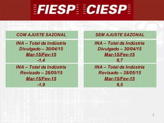 2
2
COM AJUSTE SAZONAL SEM AJUSTE SAZONAL
INA – Total da Indústria INA – Total da Indústria
Divulgado – 30/04/15 Divulgado – 30/04/15
Mar-15/Fev-15 Mar-15/Fev-15
-1,4 8,7
INA – Total da Indústria INA – Total da Indústria
Revisado – 28/05/15 Revisado – 28/05/15
Mar-15/Fev-15 Mar-15/Fev-15
-1,9 9,5
 