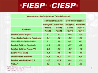 3
3
Divulgado Revisado Divulgado Revisado
Mar/15 Mar/15 Mar/15 Mar/15
Fev/15 Fev/15 Fev/15 Fev/15
Total de Horas Pagas 2,7 3,1 -1,9 -1,9
Horas Trabalhadas na Produção 5,4 5,2 -1,6 -2,3
Horas Médias Trabalhadas 6,1 5,8 0,3 -0,3
Total de Salários Nominais -1,3 0,7 -1,7 -0,2
Total de Salários Reais (***) -2,0 0,0 -2,7 -1,2
Salario Real Médio -1,3 0,6 -1,6 -0,1
Total Vendas Nominais 16,4 16,7 -0,1 0,6
Total de Vendas Reais (**) 15,5 15,8 -1,9 -1,5
NUCI (*) 2,0 1,6 -0,1 -0,3
Variáveis
Com ajuste sazonalSem ajuste sazonal
Levantamento de Conjuntura - Total da Indústria
 