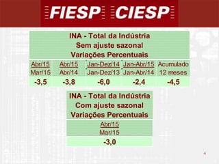 4
4
Abr/15 Abr/15 Jan-Dez/14 Jan-Abr/15 Acumulado
Mar/15 Abr/14 Jan-Dez/13 Jan-Abr/14 12 meses
-3,5 -3,8 -6,0 -2,4 -4,5
INA - Total da Indústria
Sem ajuste sazonal
Variações Percentuais
INA - Total da Indústria
Com ajuste sazonal
Variações Percentuais
Abr/15
Mar/15
-3,0
 