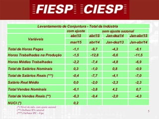 5
5
(*) Nível do mês, com ajuste sazonal
(**) Deflator IPA setorial
(***) Deflator IPC - Fipe
com ajuste
abr/15 abr/15 Jan-dez/14 Jan-abr/15
mar/15 abr/14 Jan-dez/13 Jan-abr/14
Total de Horas Pagas -1,1 -9,7 -4,3 -8,1
Horas Trabalhadas na Produção -1,5 -12,8 -6,6 -11,5
Horas Médias Trabalhadas -2,2 -7,4 -4,8 -6,9
Total de Salários Nominais 0,3 -1,0 0,8 -0,9
Total de Salários Reais (***) -0,4 -7,7 -4,1 -7,0
Salário Real Médio 0,0 -2,0 -2,3 -2,3
Total Vendas Nominais -6,1 -3,8 4,2 0,7
Total de Vendas Reais (**) -6,3 -9,4 -2,0 -4,3
NUCI (*) 0,2
Levantamento de Conjuntura - Total da Indústria
Variáveis
sem ajuste sazonal
 