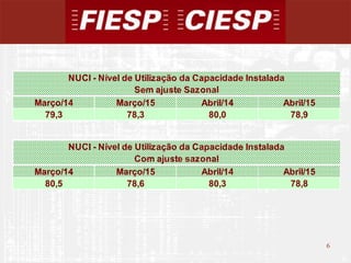 6
6
Março/14 Março/15 Abril/14 Abril/15
79,3 78,3 80,0 78,9
Março/14 Março/15 Abril/14 Abril/15
80,5 78,6 80,3 78,8
NUCI - Nível de Utilização da Capacidade Instalada
Sem ajuste Sazonal
NUCI - Nível de Utilização da Capacidade Instalada
Com ajuste sazonal
 