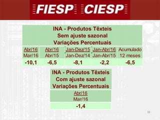 11
11
Abr/16 Abr/16 Jan-Dez/15 Jan-Abr/16 Acumulado
Mar/16 Abr/15 Jan-Dez/14 Jan-Abr/15 12 meses
-10,1 -6,5 -8,1 -2,2 -6,5
INA - Produtos Têxteis
Sem ajuste sazonal
Variações Percentuais
INA - Produtos Têxteis
Com ajuste sazonal
Variações Percentuais
Abr/16
Mar/16
-1,4
 