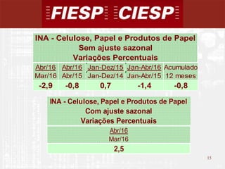 15
15
Abr/16 Abr/16 Jan-Dez/15 Jan-Abr/16 Acumulado
Mar/16 Abr/15 Jan-Dez/14 Jan-Abr/15 12 meses
-2,9 -0,8 0,7 -1,4 -0,8
INA - Celulose, Papel e Produtos de Papel
Sem ajuste sazonal
Variações Percentuais
INA - Celulose, Papel e Produtos de Papel
Com ajuste sazonal
Variações Percentuais
Abr/16
Mar/16
2,5
 