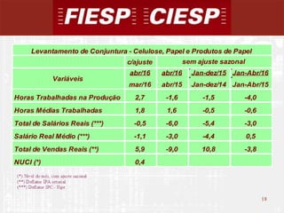 18
18
c/ajuste
abr/16 abr/16 Jan-dez/15 Jan-Abr/16
mar/16 abr/15 Jan-dez/14 Jan-Abr/15
Horas Trabalhadas na Produção 2,7 -1,6 -1,5 -4,0
Horas Médias Trabalhadas 1,8 1,6 -0,5 -0,6
Total de Salários Reais (***) -0,5 -6,0 -5,4 -3,0
Salário Real Médio (***) -1,1 -3,0 -4,4 0,5
Total de Vendas Reais (**) 5,9 -9,0 10,8 -3,8
NUCI (*) 0,4
Levantamento de Conjuntura - Celulose, Papel e Produtos de Papel
Variáveis
sem ajuste sazonal
 