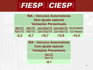 19
19
Abr/16 Abr/16 Jan-Dez/15 Jan-Abr/16 Acumulado
Mar/16 Abr/15 Jan-Dez/14 Jan-Abr/15 12 meses
-2,2 -8,7 -15,7 -13,9 -15,5
INA - Veículos Automotores
Sem ajuste sazonal
Variações Percentuais
INA - Veículos Automotores
Com ajuste sazonal
Variações Percentuais
Abr/16
Mar/16
-0,1
 