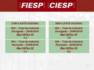 2
2
COM AJUSTE SAZONAL SEM AJUSTE SAZONAL
INA – Total da Indústria INA – Total da Indústria
Divulgado – 29/04/2016 Divulgado – 29/04/2016
Mar-16/Fev-16 Mar-16/Fev-16
-1,3 7,8
INA – Total da Indústria INA – Total da Indústria
Revisado – 02/06/2016 Revisado – 02/06/2016
Mar-16/Fev-16 Mar-16/Fev-16
-1,1 6,5
 
