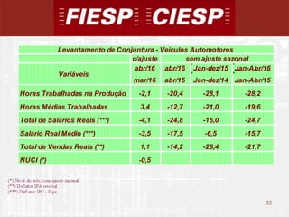 22
22
c/ajuste
abr/16 abr/16 Jan-dez/15 Jan-Abr/16
mar/16 abr/15 Jan-dez/14 Jan-Abr/15
Horas Trabalhadas na Produção -2,1 -20,4 -28,1 -28,2
Horas Médias Trabalhadas 3,4 -12,7 -21,0 -19,6
Total de Salários Reais (***) -4,1 -24,8 -15,0 -24,7
Salário Real Médio (***) -3,5 -17,5 -6,5 -15,7
Total de Vendas Reais (**) 1,1 -14,2 -28,4 -21,7
NUCI (*) -0,5
Levantamento de Conjuntura - Veículos Automotores
Variáveis
sem ajuste sazonal
 