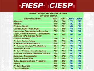 23
23
Setores Industriais Mar/15 Mar/16 Abr/15 Abr/16
Alimentos 68,4 70,8 72,3 74,0
Bebidas 67,9 72,9 62,7 72,0
Produtos Têxteis 79,5 79,1 80,8 79,0
Celulose, Papel e Prod. Papel 89,3 88,9 87,8 87,4
Impressão e Reprodução de Gravações 75,3 73,9 76,9 74,9
Coque, Refino de Petróleo, Combustíveis
Nucleares e Produção de Álcool
81,7 89,5 89,7 91,2
Produtos Químicos 78,0 75,2 76,7 70,0
Produtos Farmacêuticos 86,0 79,2 84,9 77,9
Artigos de Borracha e Plástico 83,8 72,8 82,7 72,0
Produtos de Mineirais Não Metálicos 83,4 78,8 82,3 80,0
Metalúrgica Básica 79,7 74,3 78,3 75,9
Produtos Metálicos (exclui máquinas) 73,3 75,7 77,4 75,7
Máquinas, Aparelhos e Materiais Elétricos 79,9 78,6 80,2 78,4
Máquinas e Equipamentos 72,4 67,0 71,7 67,8
Veículos Automotores 79,1 63,9 77,2 62,2
Outros Equipamentos de Transporte 88,9 89,3 89,1 89,3
Moveis 85,9 84,0 85,9 83,7
Produtos Diversos 78,0 77,7 78,8 77,7
Total da Indústria 78,4 75,2 78,8 75,2
Nível de Utilização da Capacidade Instalada
Sem ajuste sazonal
 