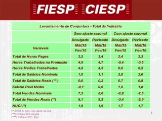 3
3
Divulgado Revisado Divulgado Revisado
Mar/16 Mar/16 Mar/16 Mar/16
Fev/16 Fev/16 Fev/16 Fev/16
Total de Horas Pagas 3,5 3,4 2,4 2,3
Horas Trabalhadas na Produção 4,9 4,7 -0,4 -0,5
Horas Médias Trabalhadas 4,8 4,5 0,6 0,5
Total de Salários Nominais 1,0 1,1 2,0 2,0
Total de Salários Reais (***) 0,0 0,2 0,7 0,8
Salario Real Médio -0,1 0,0 1,6 1,8
Total Vendas Nominais 7,5 8,6 -2,8 -2,5
Total de Vendas Reais (**) 8,1 9,3 -3,4 -2,9
NUCI (*) 1,9 1,9 1,7 1,7
Variáveis
Com ajuste sazonalSem ajuste sazonal
Levantamento de Conjuntura - Total da Indústria
 