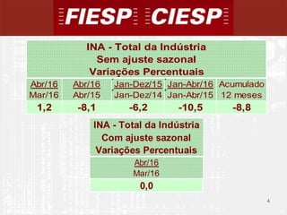 4
4
Abr/16 Abr/16 Jan-Dez/15 Jan-Abr/16 Acumulado
Mar/16 Abr/15 Jan-Dez/14 Jan-Abr/15 12 meses
1,2 -8,1 -6,2 -10,5 -8,8
INA - Total da Indústria
Sem ajuste sazonal
Variações Percentuais
INA - Total da Indústria
Com ajuste sazonal
Variações Percentuais
Abr/16
Mar/16
0,0
 