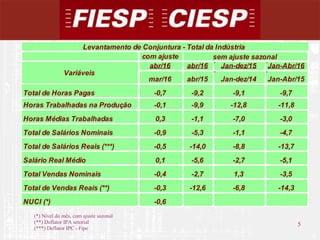 5
5
(*) Nível do mês, com ajuste sazonal
(**) Deflator IPA setorial
(***) Deflator IPC - Fipe
com ajuste
abr/16 abr/16 Jan-dez/15 Jan-Abr/16
mar/16 abr/15 Jan-dez/14 Jan-Abr/15
Total de Horas Pagas -0,7 -9,2 -9,1 -9,7
Horas Trabalhadas na Produção -0,1 -9,9 -12,8 -11,8
Horas Médias Trabalhadas 0,3 -1,1 -7,0 -3,0
Total de Salários Nominais -0,9 -5,3 -1,1 -4,7
Total de Salários Reais (***) -0,5 -14,0 -8,8 -13,7
Salário Real Médio 0,1 -5,6 -2,7 -5,1
Total Vendas Nominais -0,4 -2,7 1,3 -3,5
Total de Vendas Reais (**) -0,3 -12,6 -6,8 -14,3
NUCI (*) -0,6
Levantamento de Conjuntura - Total da Indústria
Variáveis
sem ajuste sazonal
 