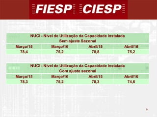 6
6
Março/15 Março/16 Abril/15 Abril/16
78,4 75,2 78,8 75,2
Março/15 Março/16 Abril/15 Abril/16
78,3 75,2 78,3 74,6
NUCI - Nível de Utilização da Capacidade Instalada
Sem ajuste Sazonal
NUCI - Nível de Utilização da Capacidade Instalada
Com ajuste sazonal
 