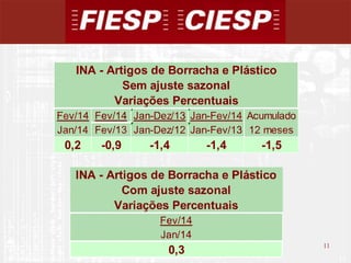 11
11
Fev/14 Fev/14 Jan-Dez/13 Jan-Fev/14 Acumulado
Jan/14 Fev/13 Jan-Dez/12 Jan-Fev/13 12 meses
0,2 -0,9 -1,4 -1,4 -1,5
INA - Artigos de Borracha e Plástico
Sem ajuste sazonal
Variações Percentuais
INA - Artigos de Borracha e Plástico
Com ajuste sazonal
Variações Percentuais
Fev/14
Jan/14
0,3
 