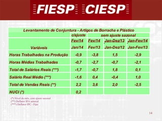 14
14
(*) Nível do mês, com ajuste sazonal
(**) Deflator IPA setorial
(***) Deflator IPC - Fipe
c/ajuste
Fev/14 Fev/14 Jan-Dez/13 Jan-Fev/14
Jan/14 Fev/13 Jan-Dez/12 Jan-Fev/13
Horas Trabalhadas na Produção -0,9 -3,8 1,5 -2,9
Horas Médias Trabalhadas -0,7 -2,7 -0,7 -2,1
Total de Salários Reais (***) -1,7 -0,7 1,8 0,1
Salário Real Médio (***) -1,6 0,4 -0,4 1,0
Total de Vendas Reais (**) 2,2 3,6 2,0 -2,5
NUCI (*) 0,2
Levantamento de Conjuntura - Artigos de Borracha e Plástico
Variáveis
sem ajuste sazonal
 