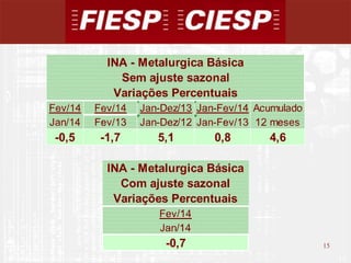 15
15
Fev/14 Fev/14 Jan-Dez/13 Jan-Fev/14 Acumulado
Jan/14 Fev/13 Jan-Dez/12 Jan-Fev/13 12 meses
-0,5 -1,7 5,1 0,8 4,6
INA - Metalurgica Básica
Sem ajuste sazonal
Variações Percentuais
INA - Metalurgica Básica
Com ajuste sazonal
Variações Percentuais
Fev/14
Jan/14
-0,7
 