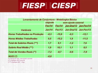 18
18
(*) Nível do mês, com ajuste sazonal
(**) Deflator IPA setorial
(***) Deflator IPC - Fipe
c/ajuste
Fev/14 Fev/14 Jan-Dez/13 Jan-Fev/14
Jan/14 Fev/13 Jan-Dez/12 Jan-Fev/13
Horas Trabalhadas na Produção -0,3 -15,9 -0,3 -12,1
Horas Médias Trabalhadas 0,5 -15,2 1,9 -11,5
Total de Salários Reais (***) 1,7 9,1 -1,2 7,6
Salário Real Médio (***) 1,9 10,1 1,1 8,5
Total de Vendas Reais (**) -7,2 -8,7 -0,6 -7,0
NUCI (*) -0,8
Levantamento de Conjuntura - Metalúrgica Básica
Variáveis
sem ajuste sazonal
 