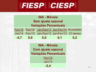 19
19
Fev/14 Fev/14 Jan-Dez/13 Jan-Fev/14 Acumulado
Jan/14 Fev/13 Jan-Dez/12 Jan-Fev/13 12 meses
-4,7 0,6 0,0 0,1 0,2
INA - Móveis
Sem ajuste sazonal
Variações Percentuais
INA - Móveis
Com ajuste sazonal
Variações Percentuais
Fev/14
Jan/14
-2,4
 