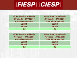 2
2
INA – Total da Indústria INA – Total da Indústria
Divulgado – 27/02/2014 Divulgado – 27/02/2014
Com ajuste sazonal Sem ajuste sazonal
jan/14 jan/14
dez/13 dez/13
2,2 2,2
INA – Total da Indústria INA – Total da Indústria
Revisado – 27/03/2014 Revisado – 27/03/2014
Com ajuste sazonal Sem ajuste sazonal
jan/14 jan/14
dez/13 dez/13
2,3 2,0
 