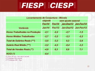 22
22
c/ajuste
Fev/14 Fev/14 Jan-Dez/13 Jan-Fev/14
Jan/14 Fev/13 Jan-Dez/12 Jan-Fev/13
Horas Trabalhadas na Produção -2,1 -2,2 -2,7 -1,5
Horas Médias Trabalhadas -2,7 -3,2 -3,3 -2,2
Total de Salários Reais (***) -3,5 -3,3 0,3 -2,6
Salário Real Médio (***) -3,2 -4,3 -0,4 -3,3
Total de Vendas Reais (**) -4,9 6,3 8,9 7,1
NUCI (*) -0,4
Levantamento de Conjuntura - Móveis
Variáveis
sem ajuste sazonal
 