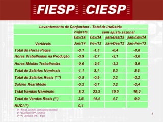 5
5
(*) Nível do mês, com ajuste sazonal
(**) Deflator IPA setorial
(***) Deflator IPC - Fipe
c/ajuste
Fev/14 Fev/14 Jan-Dez/13 Jan-Fev/14
Jan/14 Fev/13 Jan-Dez/12 Jan-Fev/13
Total de Horas Pagas -0,1 -1,3 -0,4 -1,8
Horas Trabalhadas na Produção -0,9 -2,7 -2,1 -3,6
Horas Médias Trabalhadas -0,6 -2,6 -2,2 -3,9
Total de Salários Nominais -1,1 3,1 8,3 3,6
Total de Salários Reais (***) -0,5 -0,9 3,3 -0,2
Salário Real Médio -0,2 -0,7 3,2 -0,4
Total Vendas Nominais -6,2 23,3 10,0 16,2
Total de Vendas Reais (**) 2,5 14,4 4,7 9,0
NUCI (*) 0,1
Levantamento de Conjuntura - Total da Indústria
Variáveis
sem ajuste sazonal
 