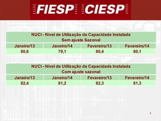6
6
Janeiro/13 Janeiro/14 Fevereiro/13 Fevereiro/14
80,6 79,1 80,4 80,1
Janeiro/13 Janeiro/14 Fevereiro/13 Fevereiro/14
82,4 81,2 82,3 81,3
NUCI - Nível de Utilização da Capacidade Instalada
Sem ajuste Sazonal
NUCI - Nível de Utilização da Capacidade Instalada
Com ajuste sazonal
 
