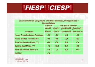 Levantamento de Conjuntura - Produtos Químicos, Petroquímicos e
                              Farmacêuticos
                                 c/ ajuste       sem ajuste sazonal
                                 Jun/11 Jun/11 Jan-Dez/10 Jan-Jun/11
                   Variáveis    Mai/11   Jun/10   Jan-Dez/09 Jan-Jun/10
Horas Trabalhadas na Produção     -0,6    -3,2       -0,4       -5,7
Horas Médias Trabalhadas          -0,9    -6,6       -2,4       -8,2
Total de Salários Reais (***)     -0,6    -7,0       9,0        -7,4
Salário Real Médio (***)          -1,2    -10,2      6,8        -9,8
Total de Vendas Reais (**)        -1,6     7,7       9,8        11,5
NUCI (*)                          -1,0

(*) Nível do mês
(**) Deflator IPA – FGV                                                18
(***) Deflator IPC - Fipe
                                                                            18
 