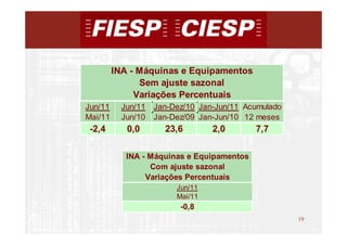 INA - Máquinas e Equipamentos
               Sem ajuste sazonal
              Variações Percentuais
Jun/11     Jun/11   Jan-Dez/10 Jan-Jun/11 Acumulado
Mai/11     Jun/10   Jan-Dez/09 Jan-Jun/10 12 meses
 -2,4       0,0       23,6        2,0       7,7

            INA - Máquinas e Equipamentos
                  Com ajuste sazonal
                 Variações Percentuais
                         Jun/11
                         Mai/11
                          -0,8
                                                      19
                                                           19
 