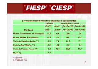 Levantamento de Conjuntura - Máquinas e Equipamentos
                                     c/ajuste       sem ajuste sazonal
                                     Jun/11 Jun/11 Jan-Dez/10 Jan-Jun/11
                   Variáveis        Mai/11   Jun/10   Jan-Dez/09 Jan-Jun/10
Horas Trabalhadas na Produção        -2,2      6,4       8,0        7,9
Horas Médias Trabalhadas             -3,5     -1,1       0,4        -0,6
Total de Salários Reais (***)         0,9      7,4       11,7       7,1
Salário Real Médio (***)              0,3     -0,2       3,8        -1,4
Total de Vendas Reais (**)           -0,1     10,4       21,4       11,1
NUCI (*)                              0,2

(*) Nível do mês
(**) Deflator IPA – FGV
(***) Deflator IPC - Fipe
                                                                           23
                                                                                23
 