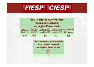 INA - Veículos Automotores
             Sem ajuste sazonal
           Variações Percentuais
Jun/11   Jun/11 Jan-Dez/10 Jan-Jun/11 Acumulado
Mai/11   Jun/10 Jan-Dez/09 Jan-Jun/10 12 meses
 -5,5     -4,4     18,7        2,1      6,8

           INA - Veículos Automotores
               Com ajuste sazonal
             Variações Percentuais
                      Jun/11
                      Mai/11
                       -3,7
                                                  24
                                                       24
 