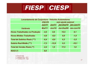 Levantamento de Conjuntura - Veículos Automotores
                                   c/ajuste        sem ajuste sazonal
                                   Jun/11 Jun/11 Jan-Dez/10 Jan-Jun/11
                Variáveis         Mai/11   Jun/10   Jan-Dez/09 Jan-Jun/10
Horas Trabalhadas na Produção      -4,5      0,6       15,5       6,1
Horas Médias Trabalhadas           -4,6     -6,0       8,9        -1,0
Total de Salários Reais (***)      -6,4     -6,8       6,3        -3,5
Salário Real Médio (***)           -7,3     -12,9      0,3        -10,1
Total de Vendas Reais (**)         -2,4      1,0       17,5       1,8
NUCI (*)                            0,0

     (*) Nível do mês
     (**) Deflator IPA – FGV
     (***) Deflator IPC - Fipe
                                                                            27
                                                                                 27
 