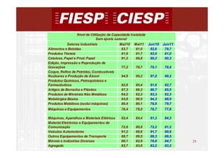 Nível de Utilização da Capacidade Instalada
                              Sem ajuste sazonal
            Setores Industriais             Mai/10   Mai11     Jun/10   Jun/11
Alimentos e Bebidas                          83,7     81,0      82,6     79,7
Produtos Têxteis                             81,9    81,7       82,0     81,0
Celulose, Papel e Prod. Papel                91,2    89,8       90,2     90,3
Edição, Impressão e Reprodução de
Gravações                                    77,2    79,7       79,1     78,4
Coque, Refino de Petróleo, Combustíveis
Nucleares e Produção de Álcool               94,9    99,2       97,8     99,2
Produtos Químicos, Petroquímicos e
Farmacêuticos                                82,6    85,4       81,6     82,7
Artigos de Borracha e Plástico               87,3    86,3       86,7     85,5
Produtos de Mineirais Não Metálicos          84,2    82,3       83,3     82,3
Metalúrgica Básica                           93,8    90,5       94,3     88,9
Produtos Metálicos (exclui máquinas)         80,4    80,1       78,9     79,7
Máquinas e Equipamentos                      76,4    78,0       76,7     77,8

Máquinas, Aparelhos e Materiais Elétricos    82,4    84,4       81,3     84,3
Material Eletrônico e Equipamentos de
Comunicação                                  72,8    80,8       72,2     81,2
Veículos Automotores                         91,2    90,6       91,7     90,9
Outros Equipamentos de Transporte            88,7    89,5       88,3     89,5
Móveis e Indústrias Diversas                 80,1    82,9       78,8     84,7    28
Agregado                                     83,7    83,8       83,2     83,2
                                                                                      28
 