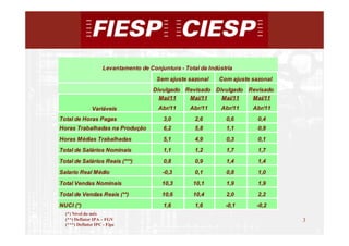 Levantamento de Conjuntura - Total da Indústria
                                       Sem ajuste sazonal     Com ajuste sazonal
                                      Divulgado Revisado Divulgado Revisado
                                        Mai/11   Mai/11    Mai/11   Mai/11
               Variáveis                Abr/11     Abr/11      Abr/11    Abr/11
Total de Horas Pagas                      3,0        2,6        0,6        0,4
Horas Trabalhadas na Produção             6,2        5,8        1,1        0,9
Horas Médias Trabalhadas                  5,1        4,9        0,3        0,1
Total de Salários Nominais                1,1        1,2        1,7        1,7
Total de Salários Reais (***)             0,8        0,9        1,4        1,4
Salario Real Médio                       -0,3        0,1        0,8        1,0
Total Vendas Nominais                    10,3       10,1        1,9        1,9
Total de Vendas Reais (**)               10,6       10,4        2,0        2,2
NUCI (*)                                  1,6        1,6        -0,1      -0,2
  (*) Nível do mês
  (**) Deflator IPA – FGV                                                          3
  (***) Deflator IPC - Fipe
                                                                                       3
 