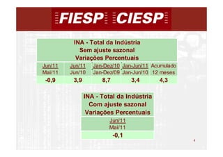 INA - Total da Indústria
            Sem ajuste sazonal
           Variações Percentuais
Jun/11   Jun/11    Jan-Dez/10 Jan-Jun/11 Acumulado
Mai/11   Jun/10    Jan-Dez/09 Jan-Jun/10 12 meses
 -0,9     3,9         8,7          3,4     4,3

                INA - Total da Indústria
                  Com ajuste sazonal
                 Variações Percentuais
                         Jun/11
                         Mai/11
                            -0,1
                                                     4
                                                         4
 