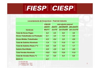 Levantamento de Conjuntura - Total da Indústria
                                      c/ajuste     sem ajuste sazonal
                                      Jun/11 Jun/11 Jan-Dez/10 Jan-Jun/11
               Variáveis              Mai/11    Jun/10   Jan-Dez/09 Jan-Jun/10
Total de Horas Pagas                     0,4      2,5       8,0        3,6
Horas Trabalhadas na Produção            0,1      3,4       7,9        3,9
Horas Médias Trabalhadas                -0,2     -0,4       2,6        -0,8
Total de Salários Nominais              -7,4      7,3       11,0       8,1
Total de Salários Reais (***)           -0,8      0,8       5,6        1,7
Salário Real Médio                      -0,9     -2,9       0,4        -3,0
Total Vendas Nominais                   -10,9    13,5       12,8       11,8
Total de Vendas Reais (**)               1,0      9,4       9,4        6,6
NUCI (*)                                -0,1
   (*) Nível do mês
   (**) Deflator IPA – FGV                                                       5
   (***) Deflator IPC - Fipe
                                                                                     5
 