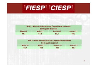 NUCI - Nível de Utilização da Capacidade Instalada
                       Sem ajuste Sazonal
Maio/10            Maio/11            Junho/10          Junho/11
 83,7                83,8               83,2              83,2


        NUCI - Nível de Utilização da Capacidade Instalada
                        Com ajuste sazonal
 Maio/10            Maio/11            Junho/10          Junho/11
  82,7                82,5               82,5              82,3




                                                                    6
                                                                        6
 