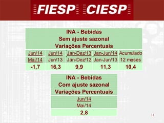 11
11
Jun/14 Jun/14 Jan-Dez/13 Jan-Jun/14 Acumulado
Mai/14 Jun/13 Jan-Dez/12 Jan-Jun/13 12 meses
-1,7 16,3 9,9 11,3 10,4
Variações Percentuais
INA - Bebidas
Sem ajuste sazonal
INA - Bebidas
Com ajuste sazonal
Variações Percentuais
Jun/14
Mai/14
2,8
 